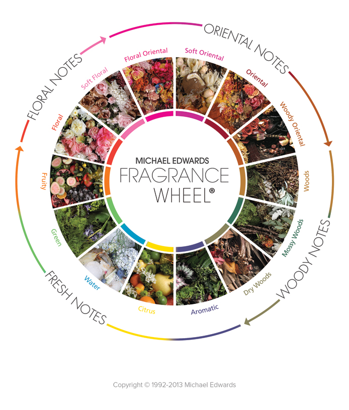 Fragrance Wheel With Examples