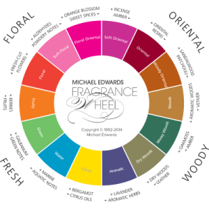 Detailed fragrance wheel